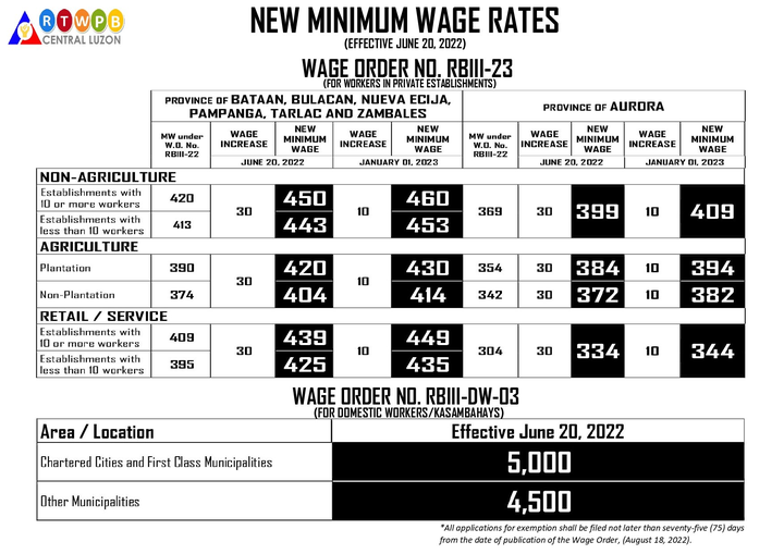 Dagdag sahod sa mga minimum wage earners sa Region 3 epektibo na