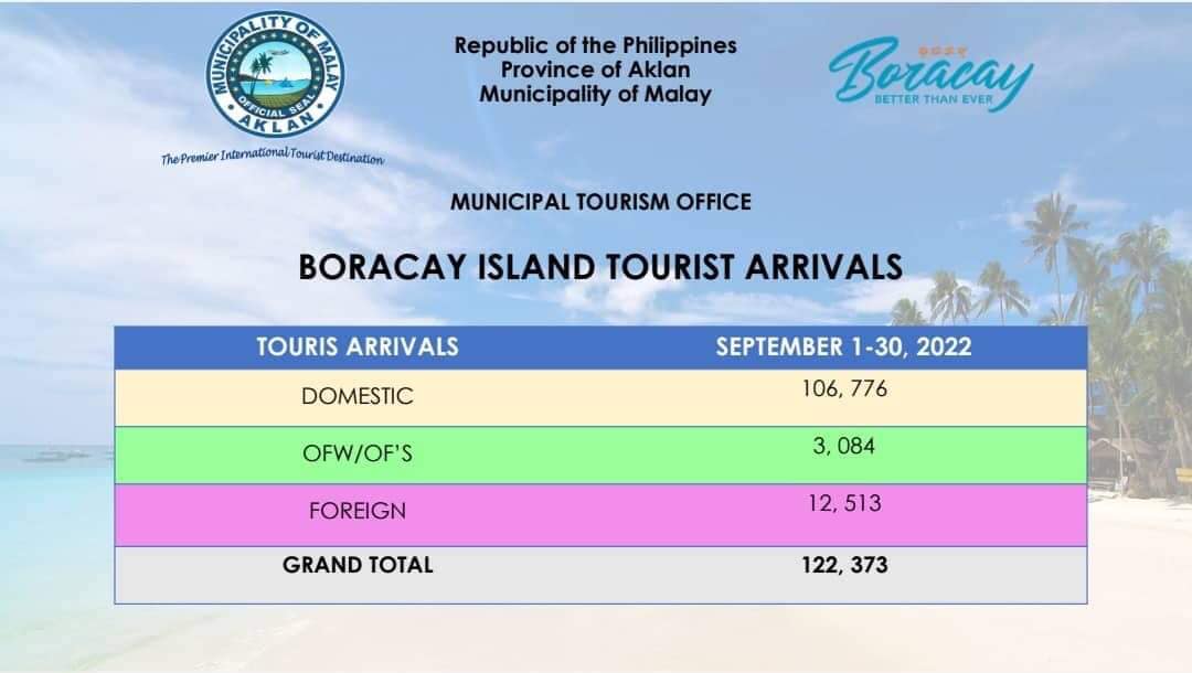 Tourist arrival sa isla it Boracay, nagaabot sa sobra 122K sa buean it